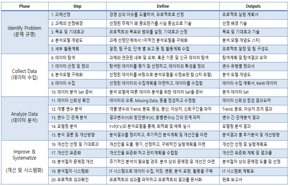 1-3. 실무적 데이터 분석 절차