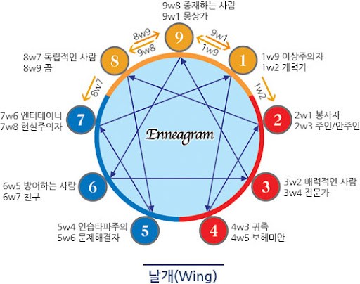 성격유형검사, 에니어그램에 관한 고찰 #1