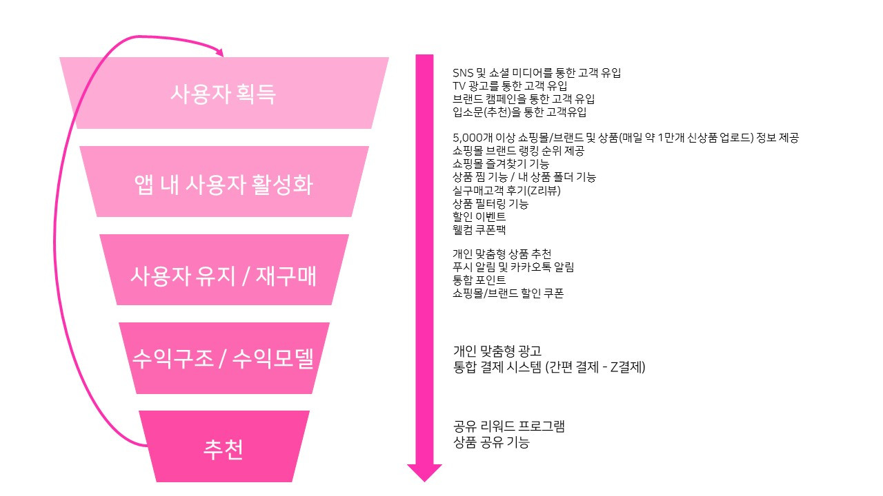지그재그의 성장전략 Growth