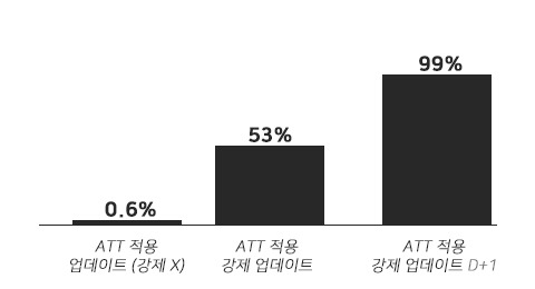 커머스 앱의 iOS 14 ATT 적용 후 4주 차 결과