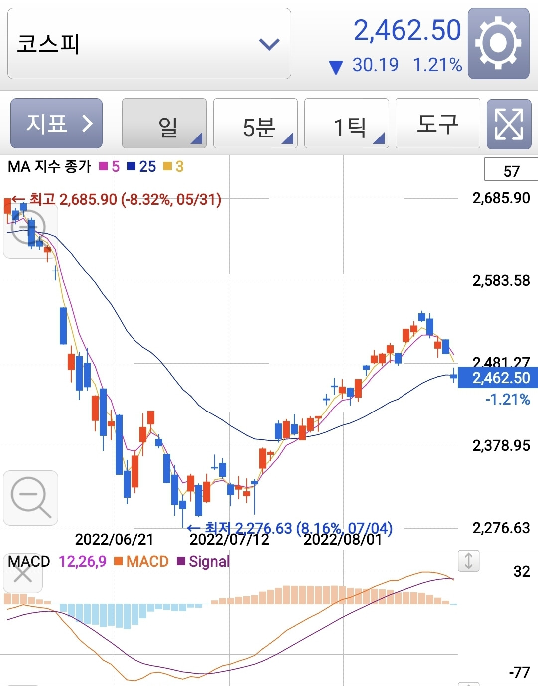 MACD 지표 설정 보는 법: 주식 보조 지표로 매수 타이밍을 정하자!