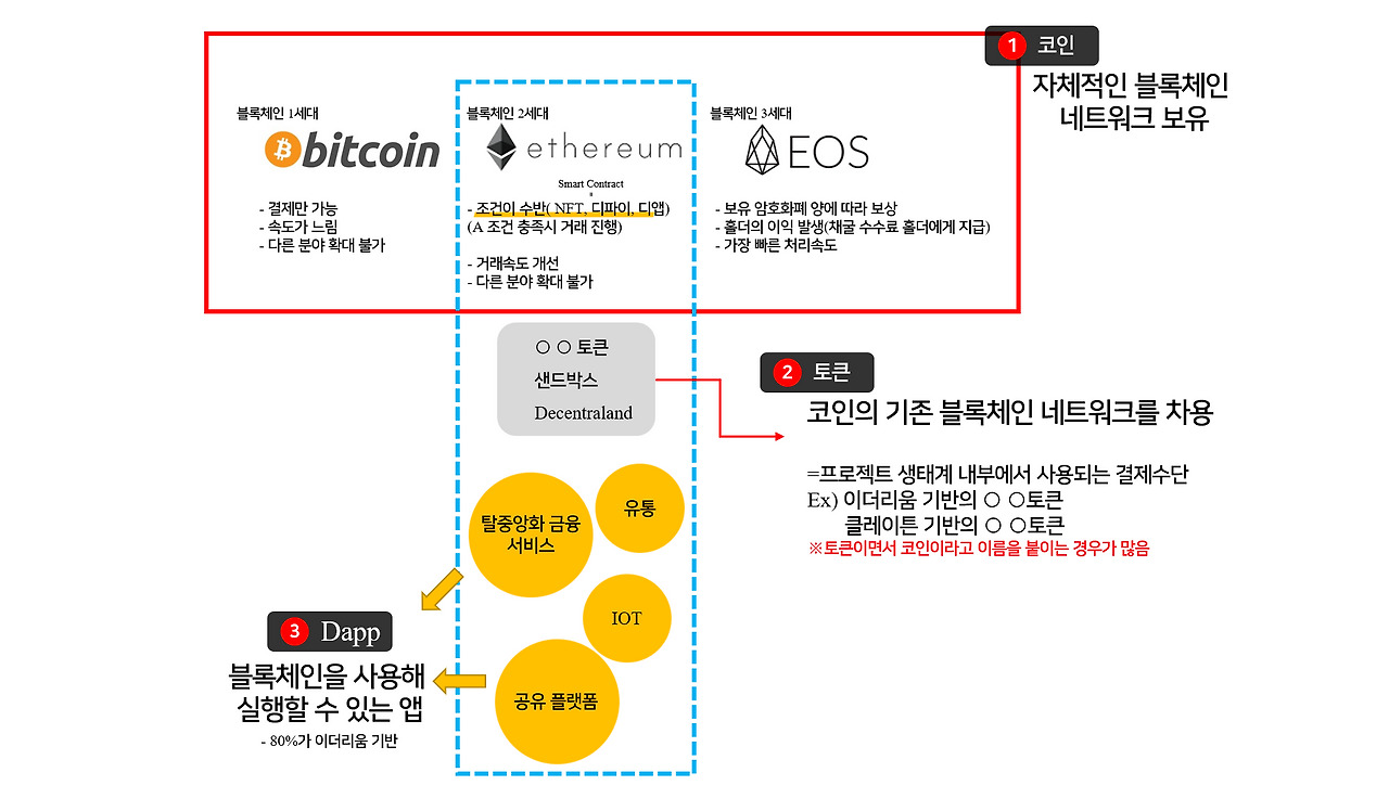 블록체인 코인의 차이가 있나?