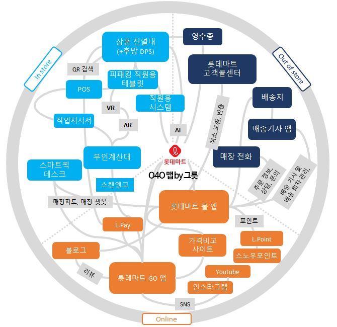O2O, O4O 쇼핑 그게 뭔데?