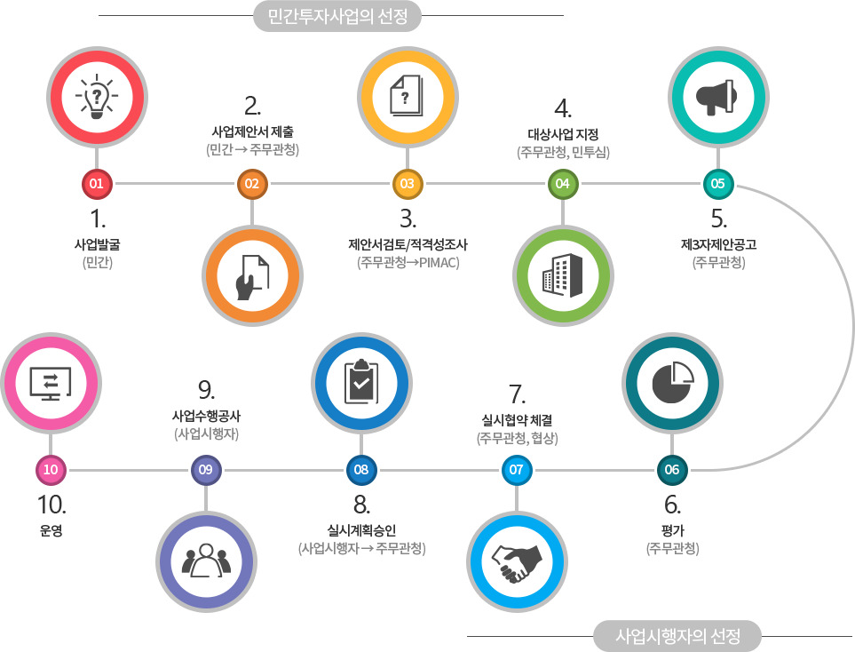 13화 프로젝트 파이낸스 강의/제4강(참고자료)