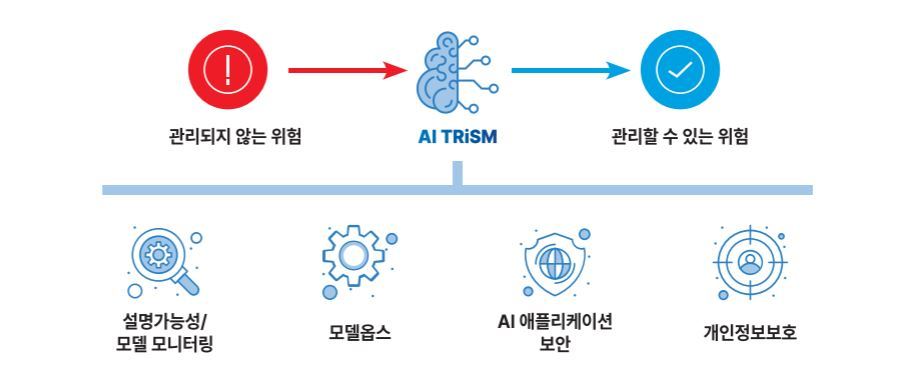 책임 있는 사용을 위한 AI TRiSM (1/2) - 테크42