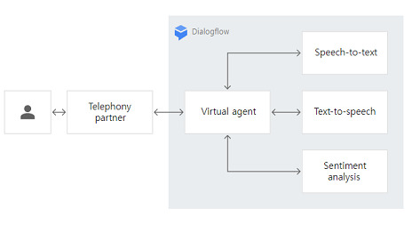 GCP : Dialogflow
