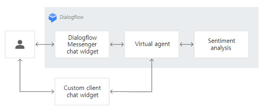 GCP : Dialogflow