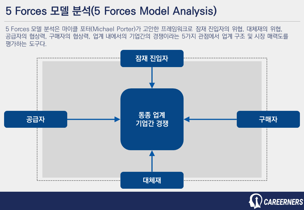 5F 분석(5 Forces Model Analysis)