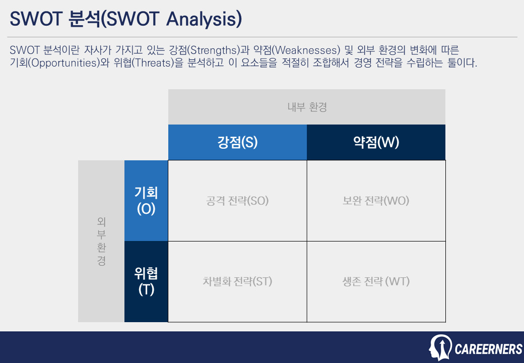스왓 분석(SWOT Analysis) 프레임워크