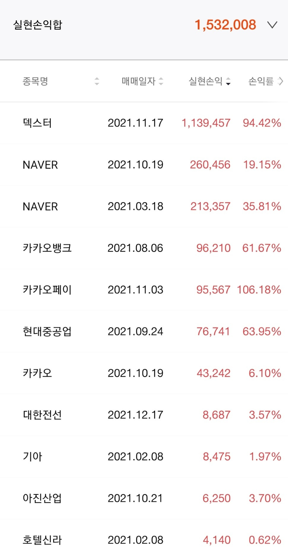 주린이, 투자금 1,000만원으로 250만원 벌다