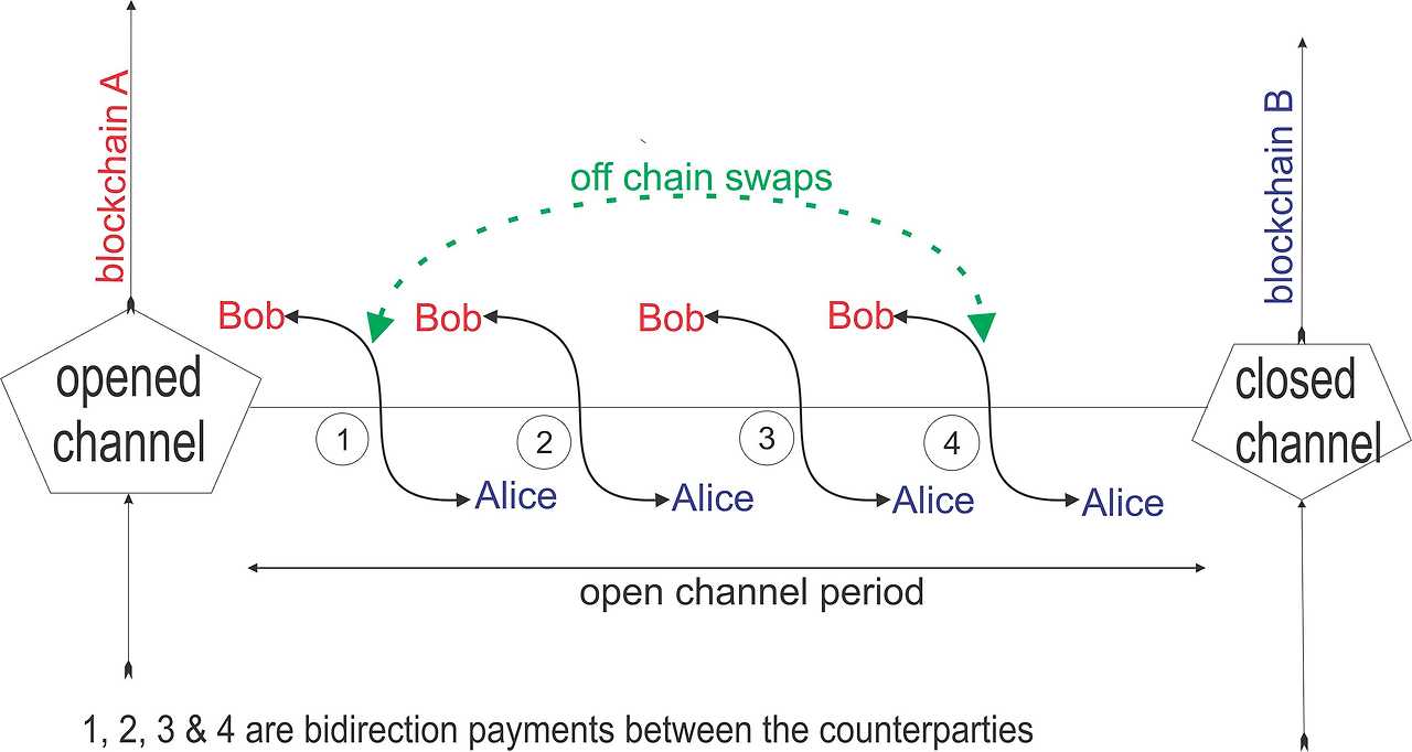 블록체인에서 체인을 벗어나다: Off-Chain 거래