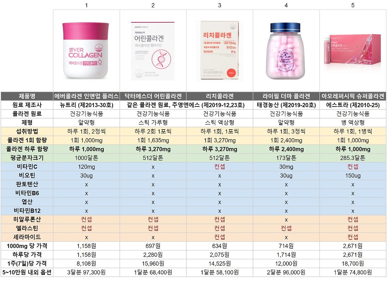 콜라겐 비교, 제품 선택의 핵심 포인트