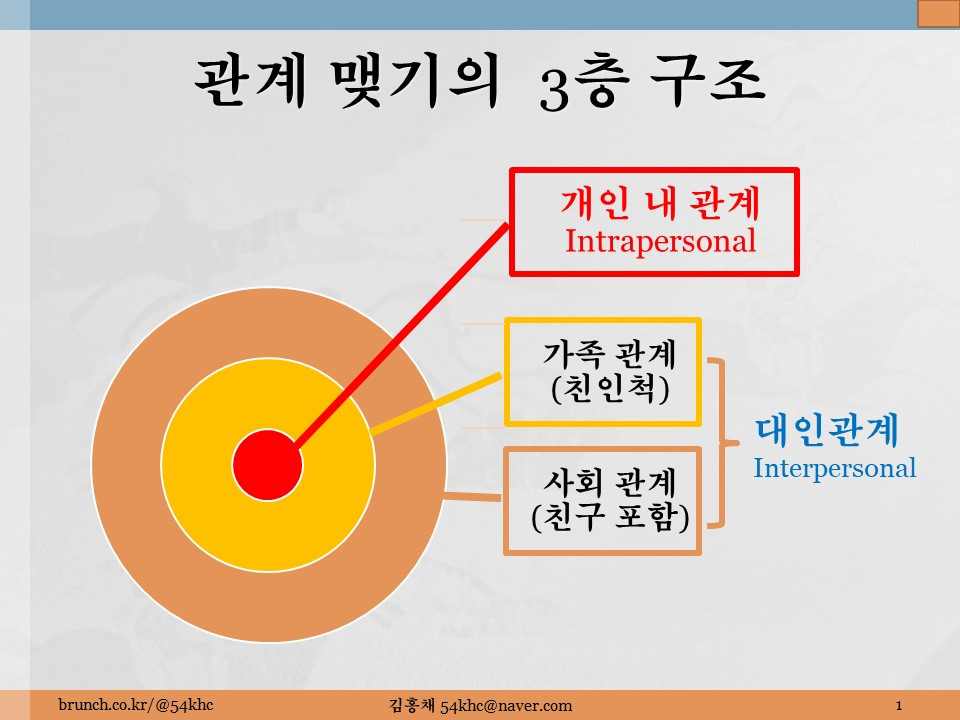 대인관계interpersonal relationship