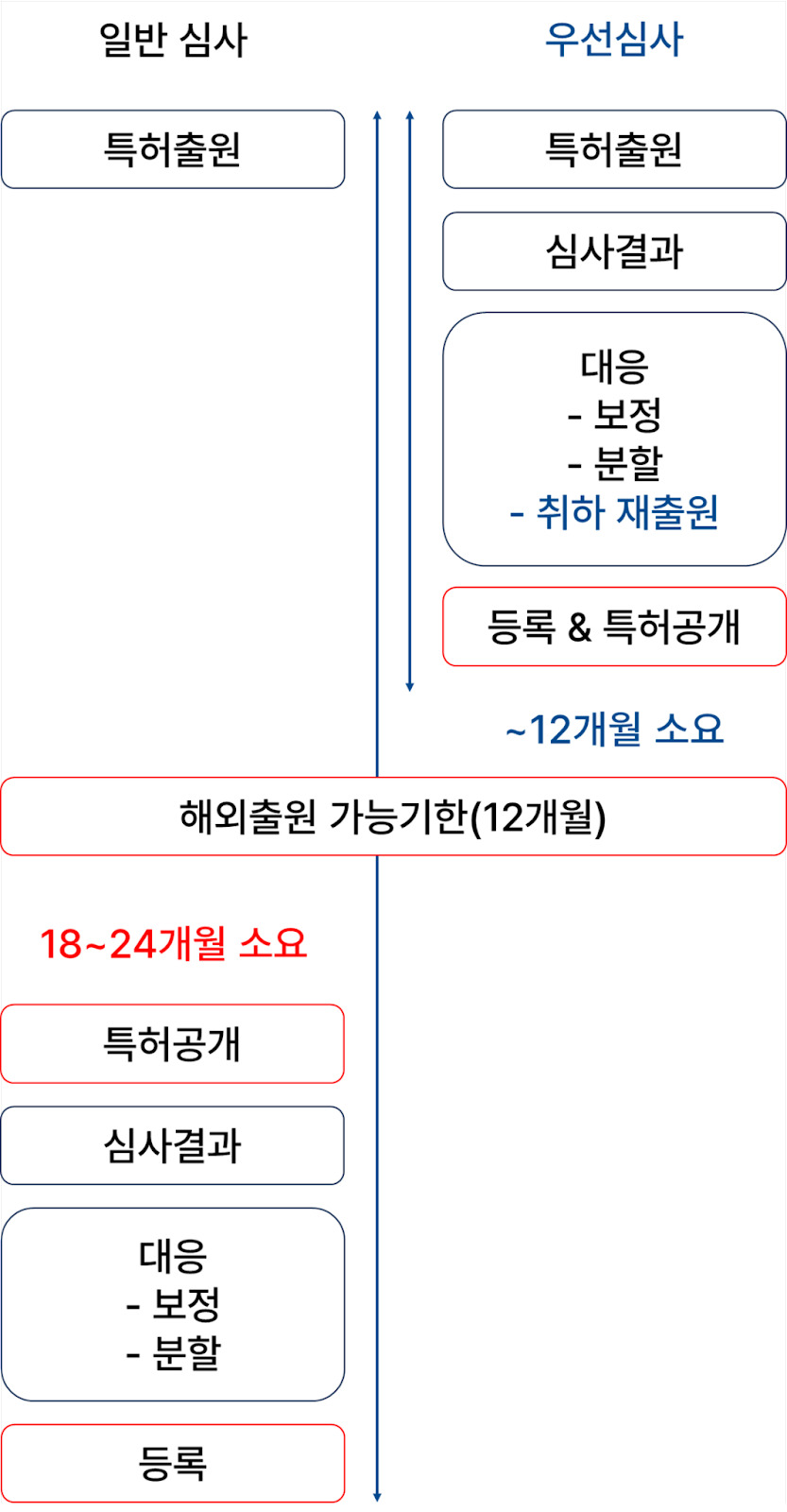 특허우선심사, 순식간에 아이디어를 잃어버리다