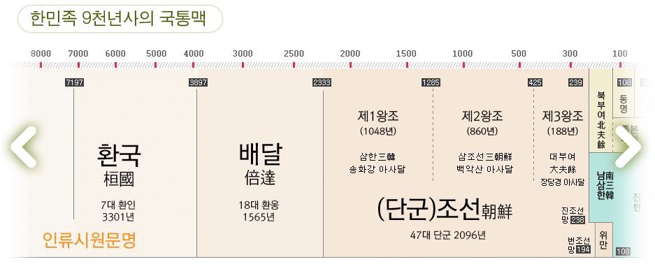 9000년 한국사 국통맥