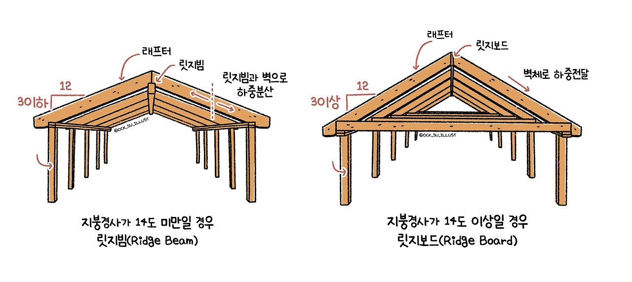 08화 목수 강팀장의 목조주택 셀프 감리 가이드 6편 (지붕)