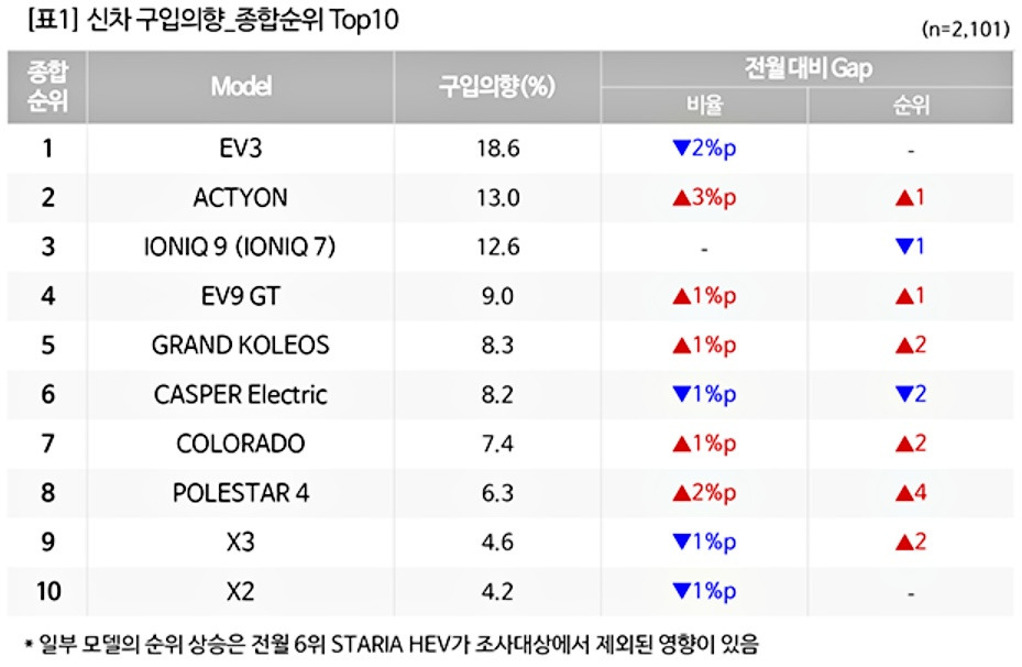 이 차가 2위라니 “정말 놀랐다”.. 관심 집중 전기차