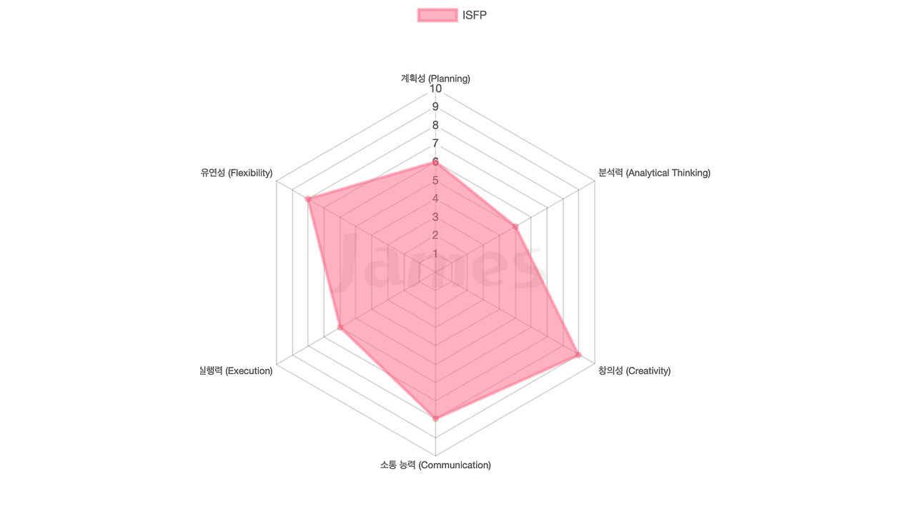 15화 ISFP (호기심 많은 예술가)