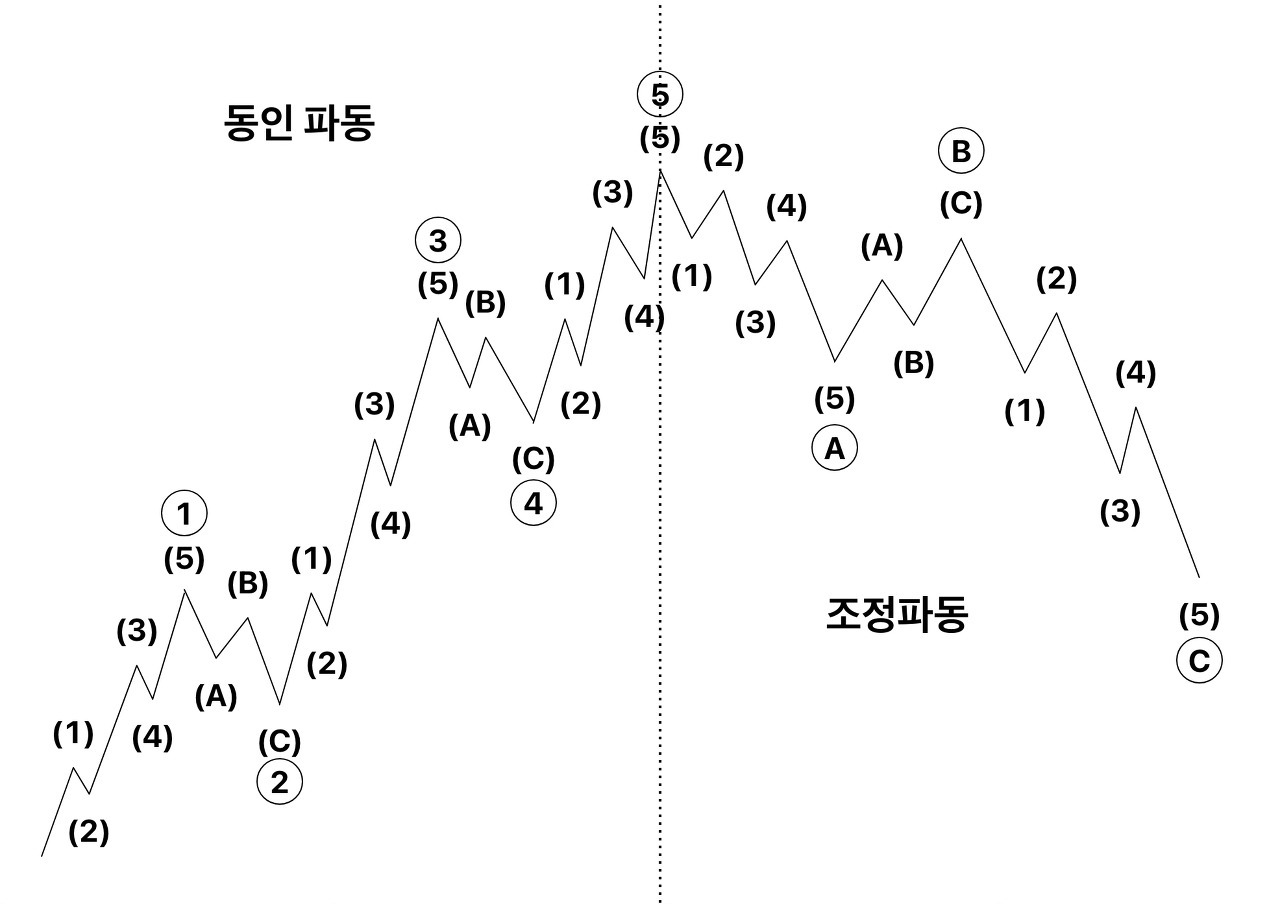 02화 엘리어트 파동 : 이론 - 동인 파동 / 임펄스