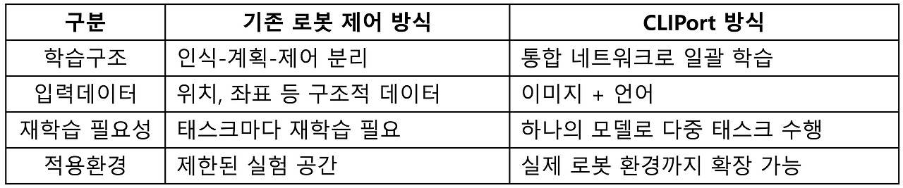 06화 6. 자연어 기반 로봇 제어 모델 CLIPort