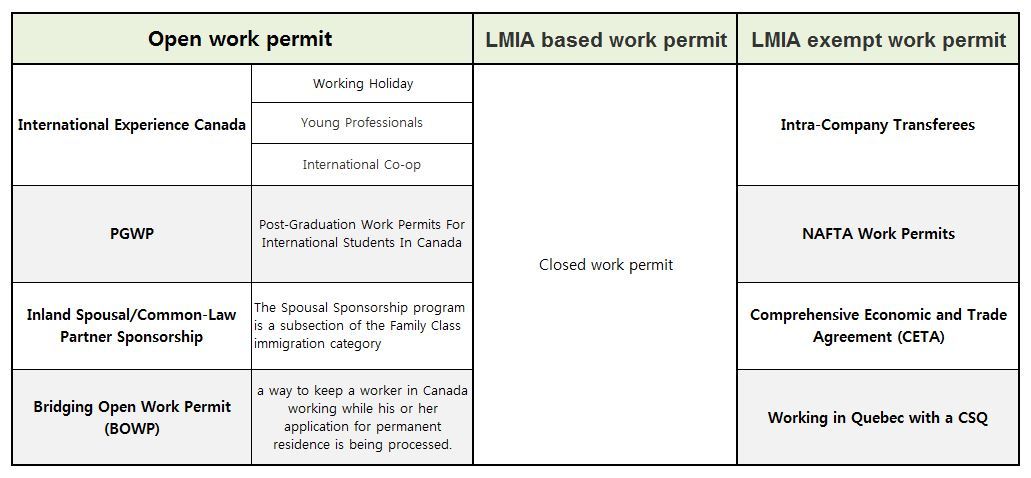캐나다 취업이민을 위함 워킹비자의