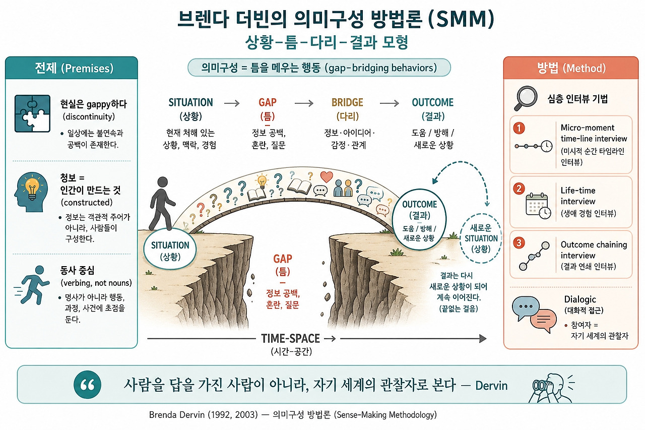 감-잡기, 감잡기, 감 잡기 - Sense-making