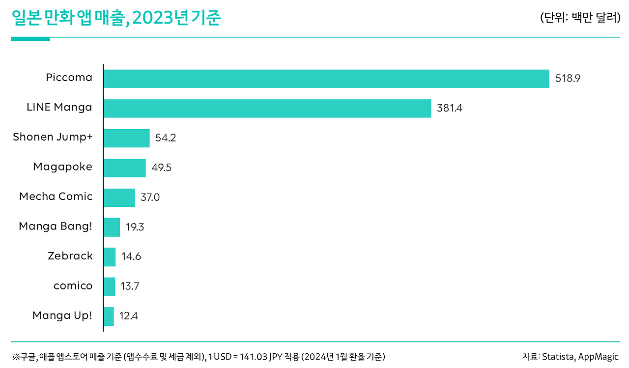 2023년 앱 매출.png