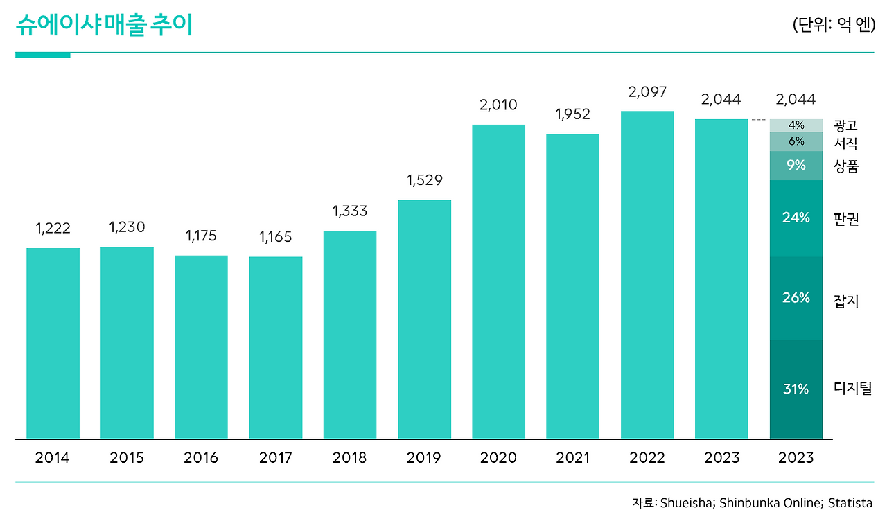 슈에이샤 매출.png