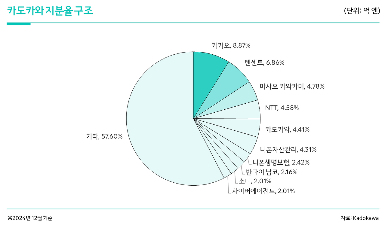카도카와 지분율.png