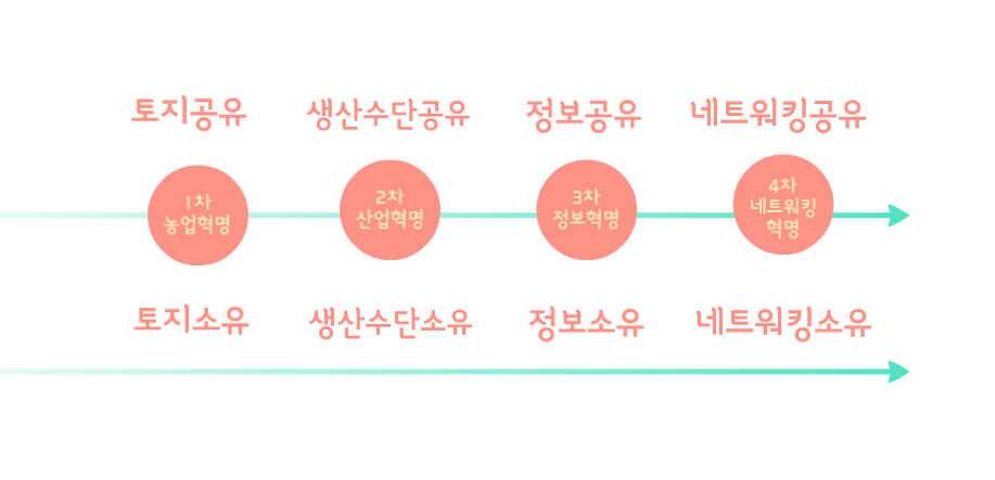 소유와 공유.png