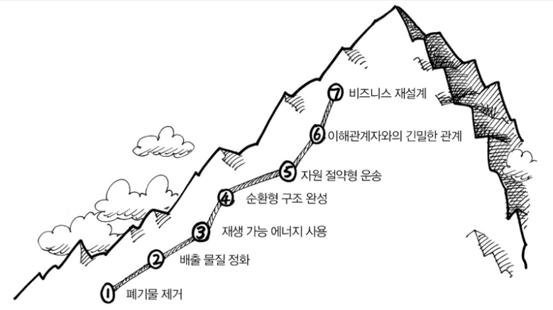 지속가능성의 봉우리 7단계_레이앤더슨 1998.png