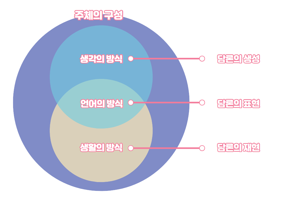 주체와 담론.png