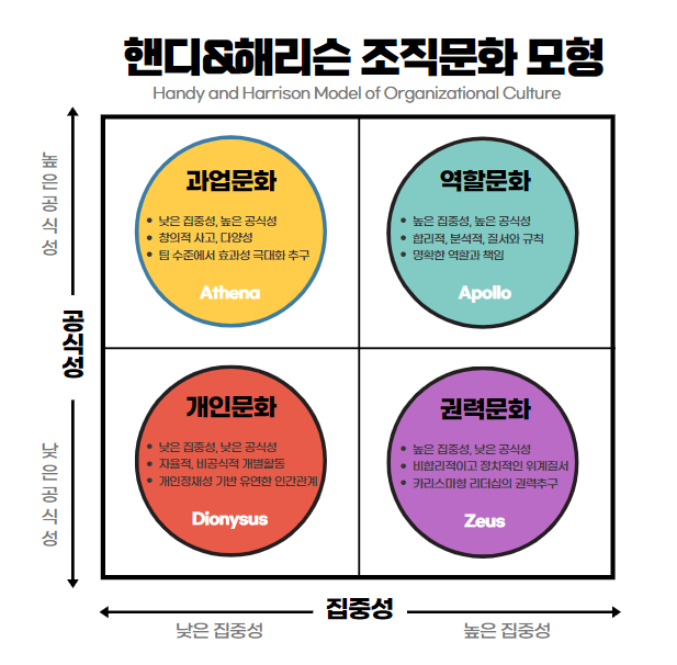 핸디와 해리슨의 조직문화 모형.png