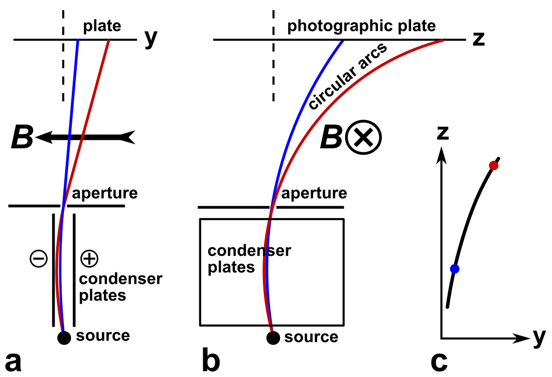 langko-1100px-Walter_Kaufmann_measurement_of_electron_charge_to_mass_ratio.svg.png