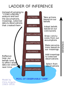 220px-Ladder_of_inference.svg.png
