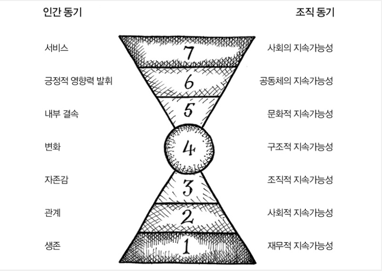 지속성의 7단계_리처드바렛 1998.png
