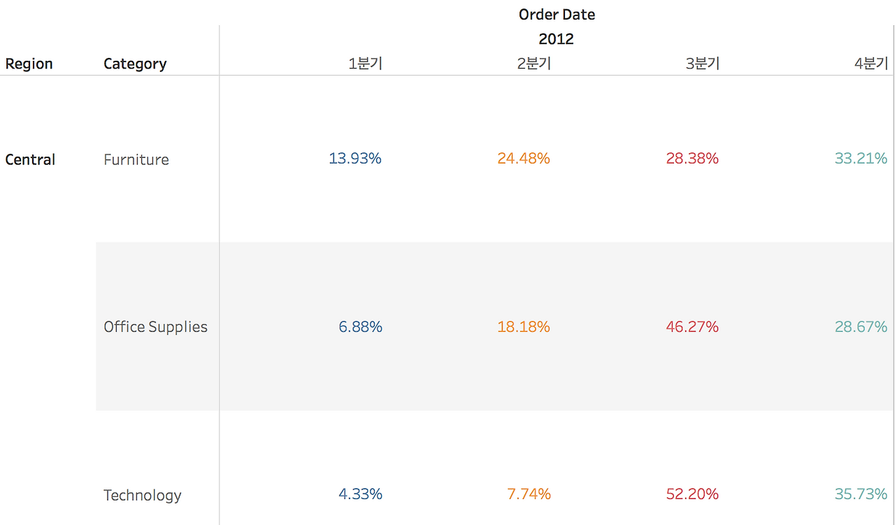 테이블 계산] 테이블 계산이란?