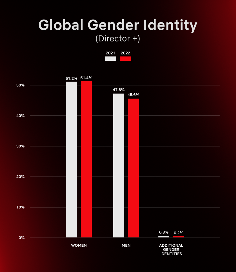 NETR-0063-_Inclusion_Report_Charts_2023v3_Global_Gender_Identity_1_.png