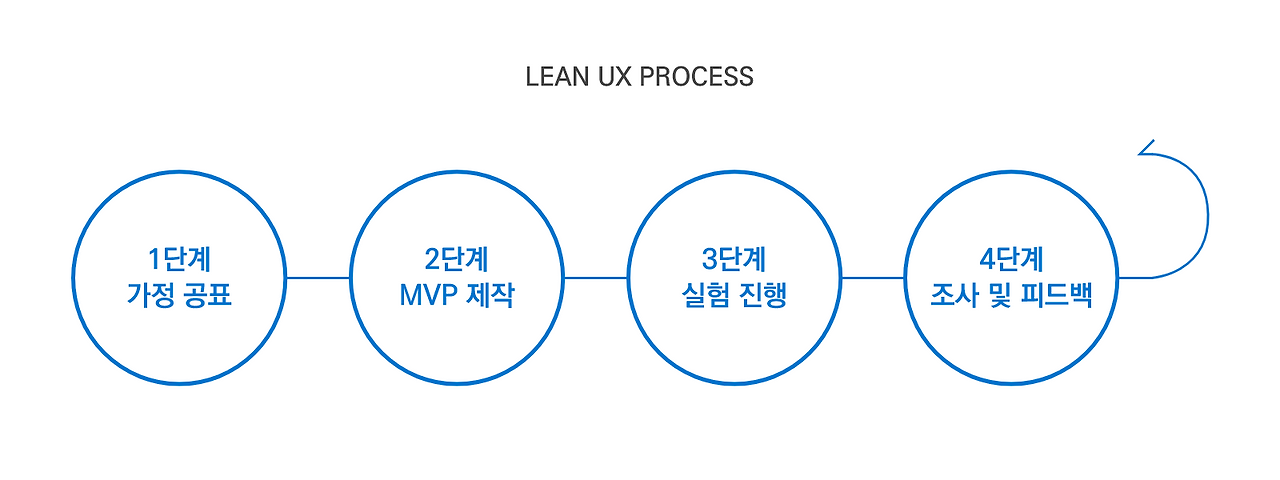 LEAN UX PROCESS.png