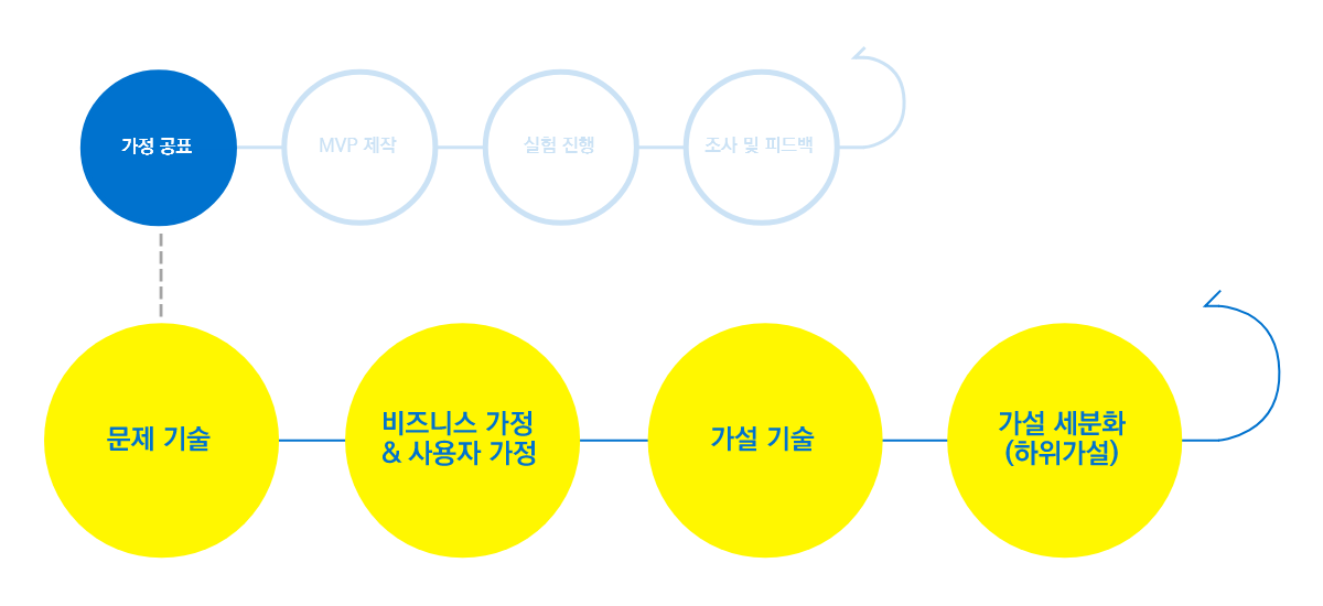 1단계 - 가정세우기 – 1.png