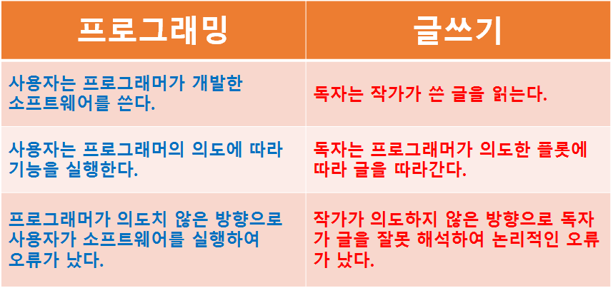 프로그래밍 글쓰기 비교.png