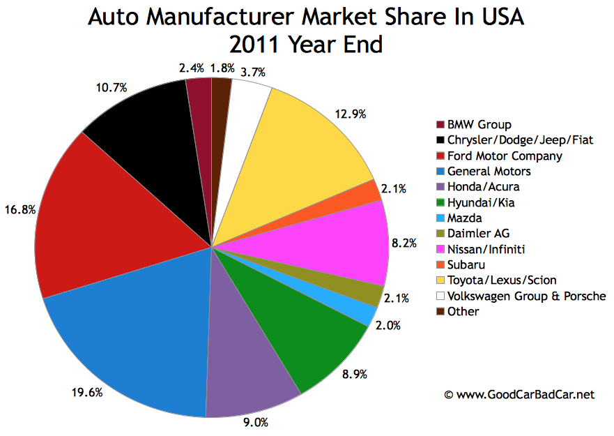 U.S._auto-brand-market-share-chart-2011-year-end.png