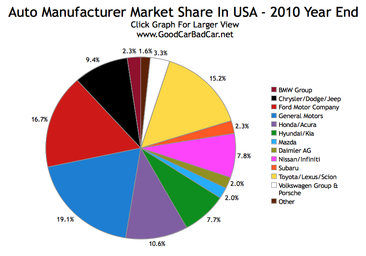 New Vehicle Market Share USA 2010.png