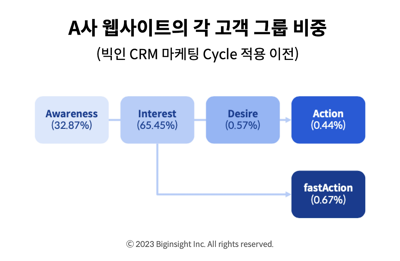 content-251-CRM 마케팅 성공사례-쇼핑몰 구매 여정 개선하기-이미지-1.png