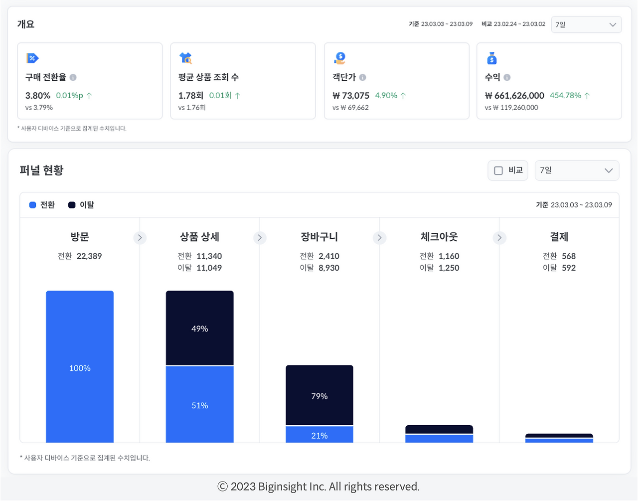 248-7-빅인 CRM 대시보드 내 매출 구성 데이터와 퍼널 데이터.png