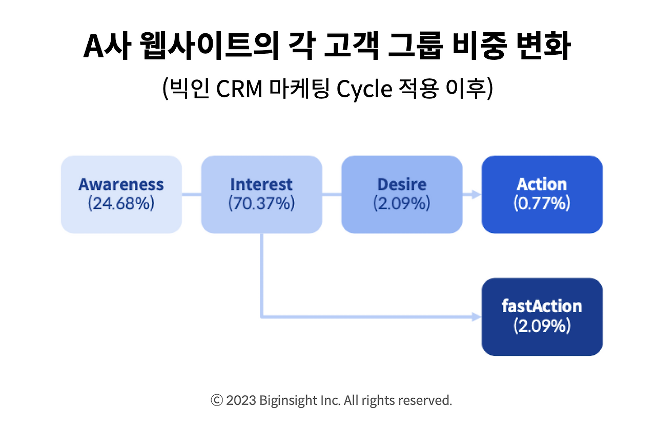 content-251-CRM 마케팅 성공사례-쇼핑몰 구매 여정 개선하기-이미지-2.png