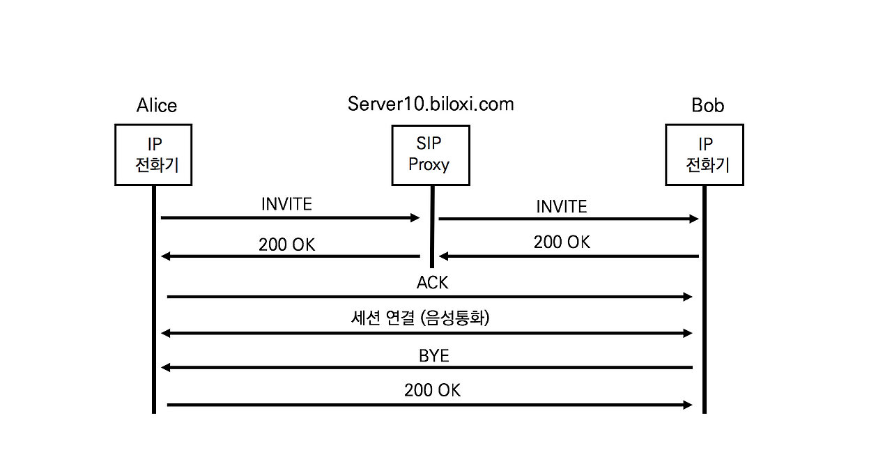 8-2 SIP Call Flow with Proxy.png