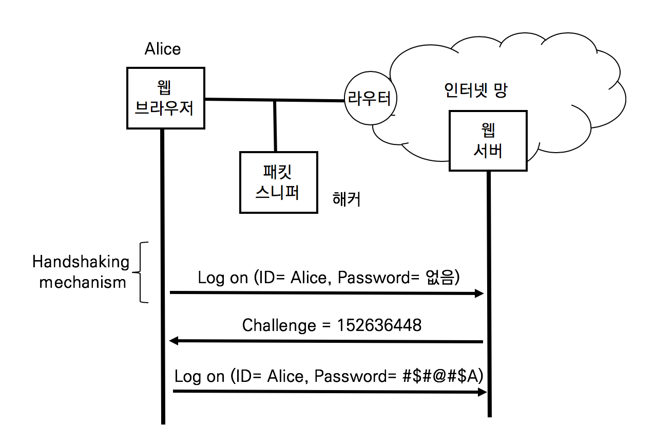 31-3 HTTP DIgest Atuthentication.png