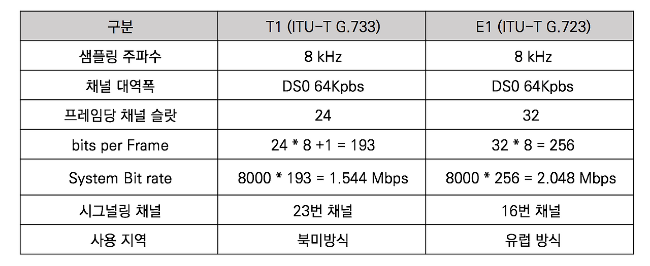 1-3 T1 : E1 방식 비교.png