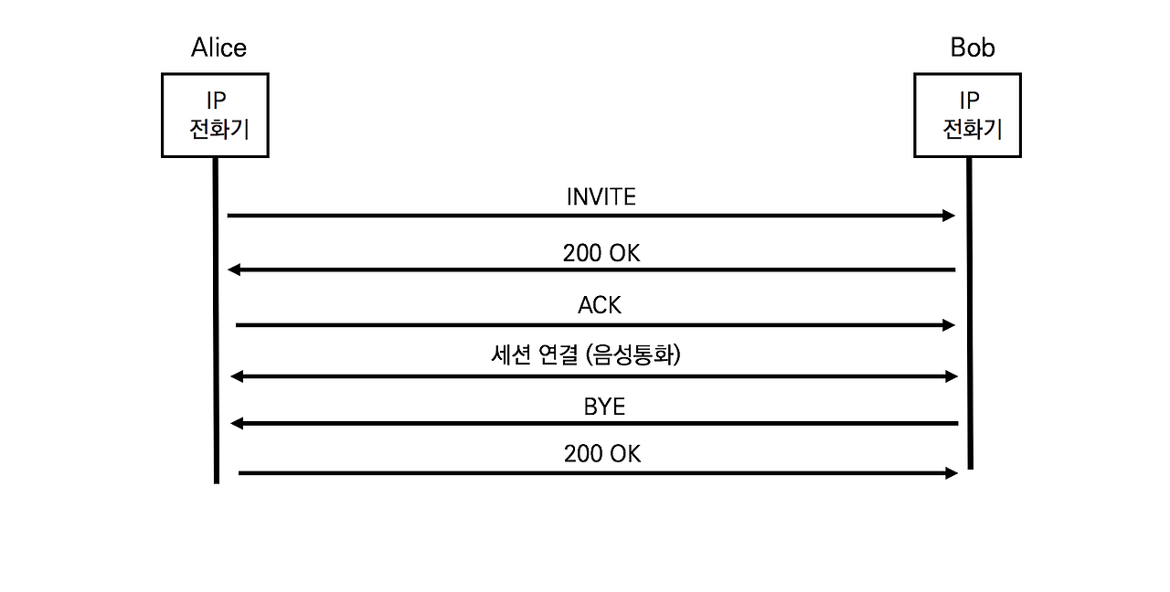 8-1 SIP Call Flow without Proxy.png